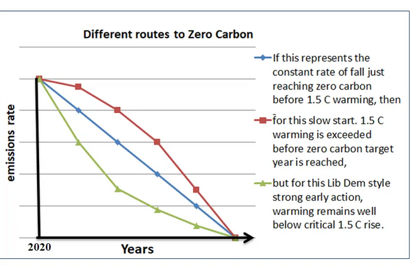 Zero Carbon Graph