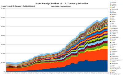 Image courtesy of Felix Dodds Major Foreign Holders of U.S. Treasury Securities