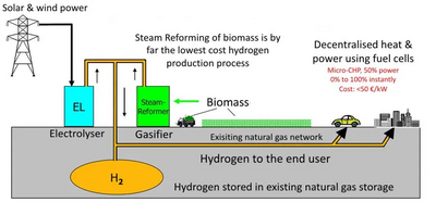 Image courtesy of http://www.green-gas.net/k-h/index.html The hydrogen economy