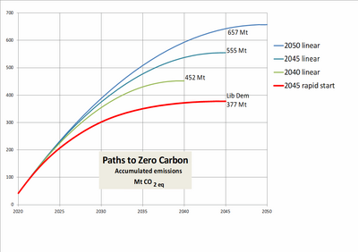 Image courtesy of Steve Bolter Accumulated Emissions - Megatonnes of CO2