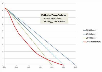 Image courtesy of Steve Bolter Rate of UK emissions of CO2, megatonnes per annum