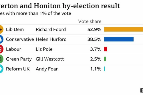 T&H By-election result - BBC graphic