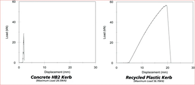 Image courtesy of GreenLibDems.org.uk Plastic Kerb Graphs