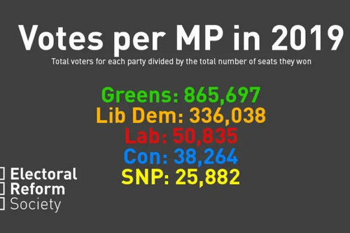 Votes per party per seat