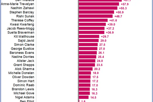 Tory Cabinet ratings