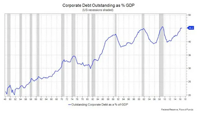Image courtesy of Felix Dodds Corporate Debt Outsanding as % GDP